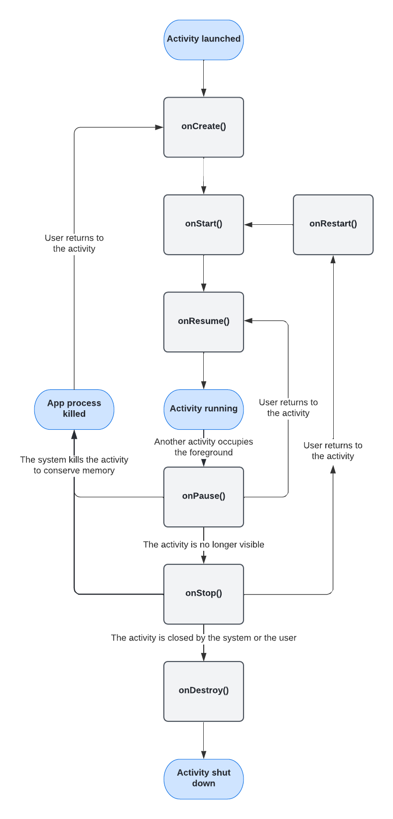 android-activity-lifecycle-stages