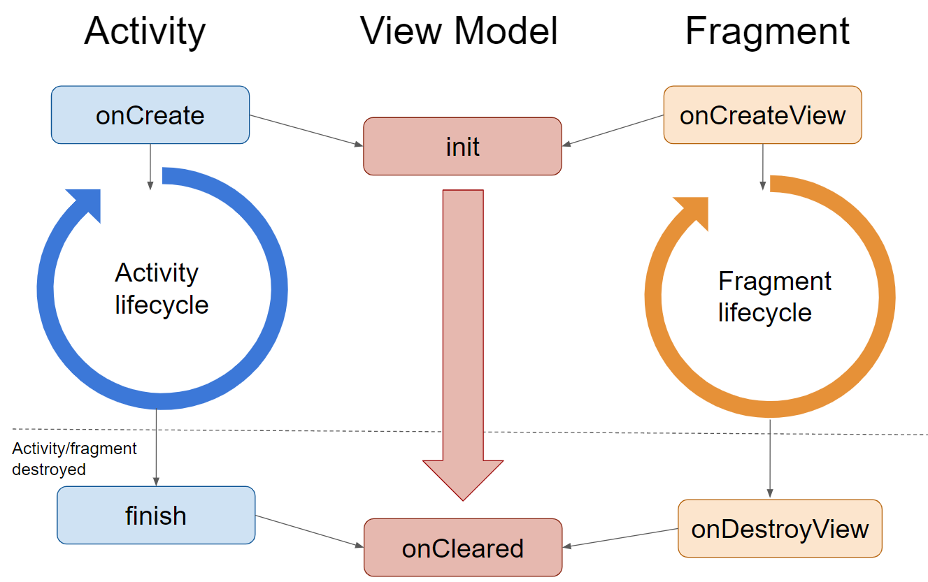 viewmodel-activity-fragment-lifecycle.png